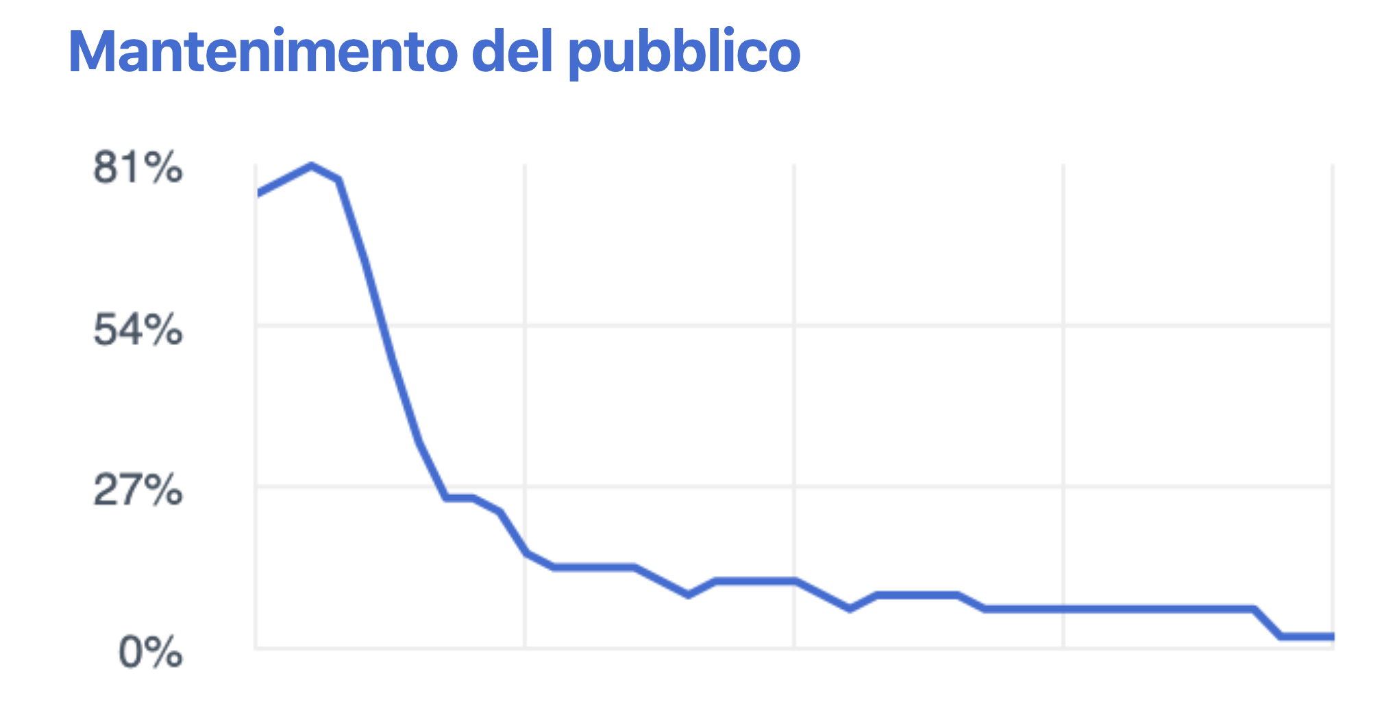 grafico mantenimento pubblico video medico